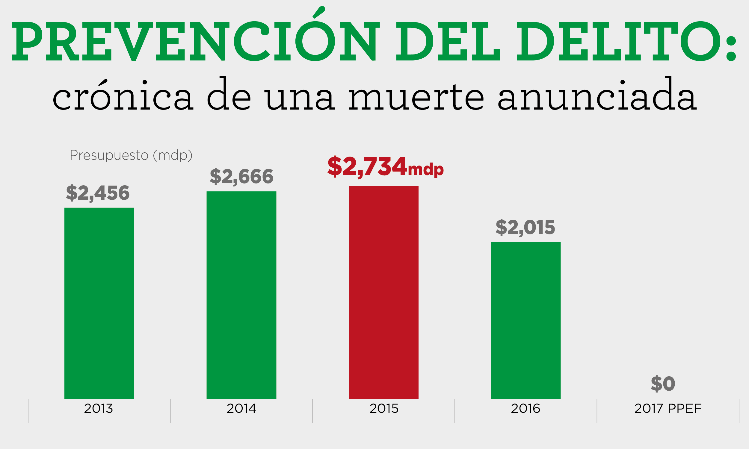 Prevención del delito crónica de una muerte anunciada México Evalúa