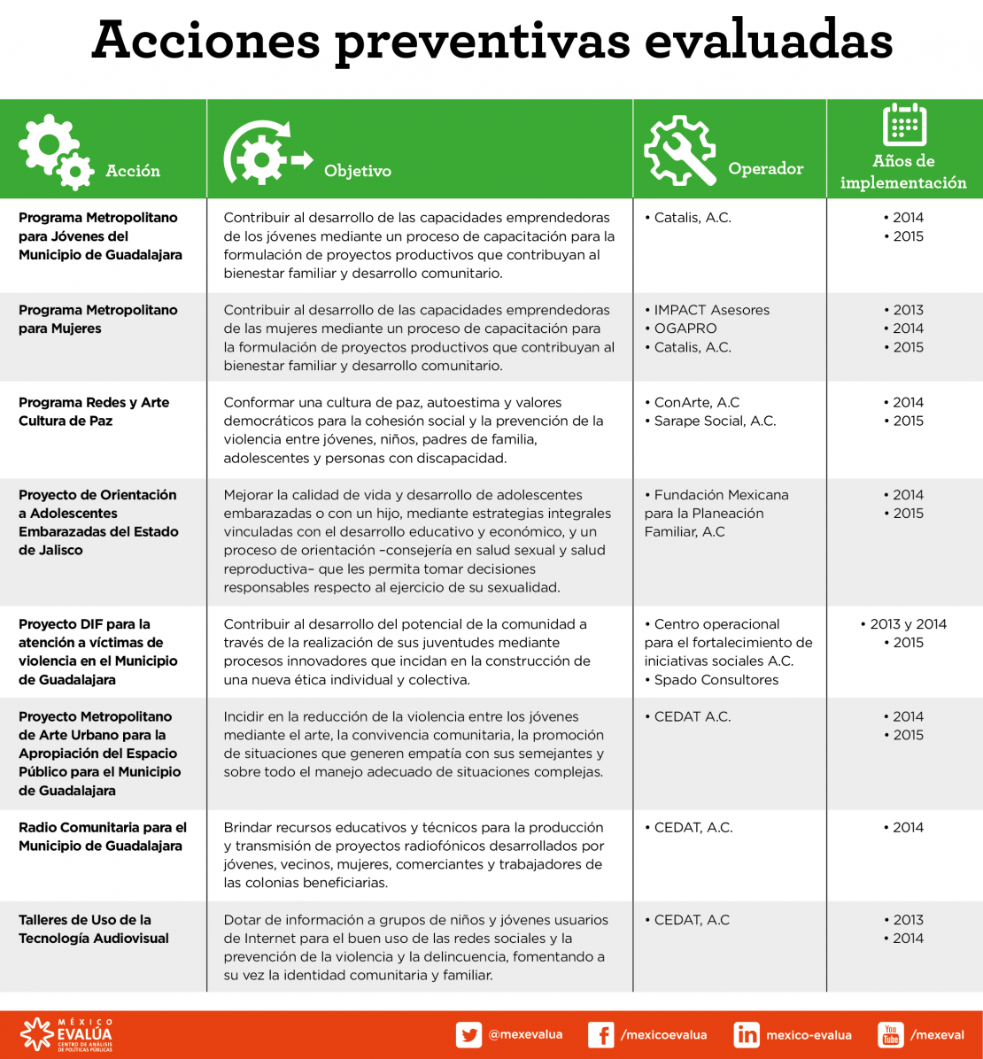 ¿qué Aprendimos Sobre La Prevención Del Delito México Evalúaemk 7854