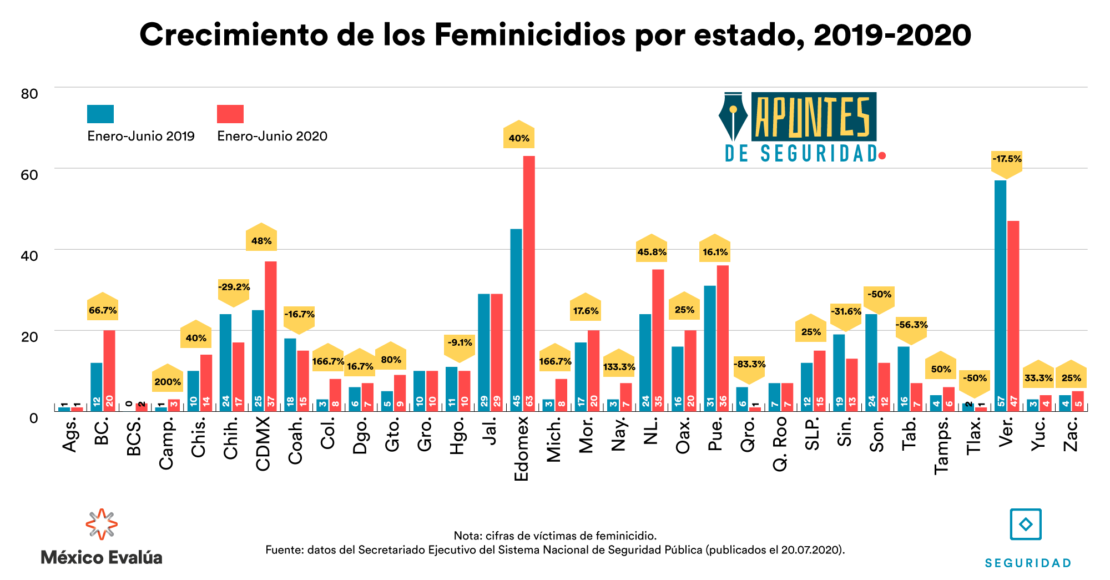 Tres Preguntas Sobre El Incremento De La Violencia En M Xico Eval A