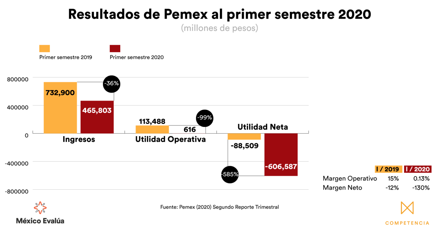 Lo Que Observamos En El Reporte Financiero 2T-2020 De Pemex - México Evalúa